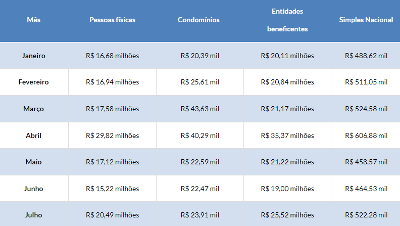 Nota Fiscal Paulista: SP libera R$ 46,5 milhões em créditos em julho